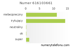 Oceny numeru telefonu 616103661