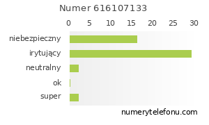 Oceny numeru telefonu 616107133