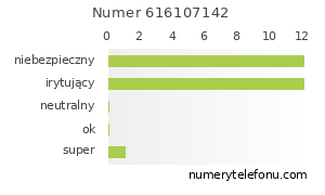 Oceny numeru telefonu 616107142