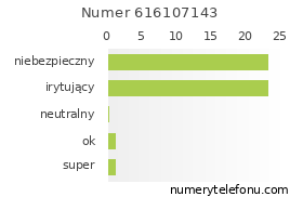 Oceny numeru telefonu 616107143