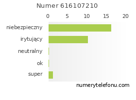 Oceny numeru telefonu 616107210