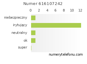 Oceny numeru telefonu 616107242