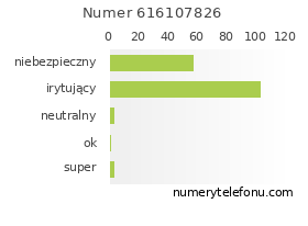 Oceny numeru telefonu 616107826