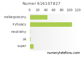 Oceny numeru telefonu 616107827