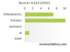 Oceny numeru telefonu 616220801