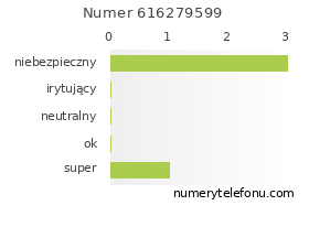 Oceny numeru telefonu 616279599