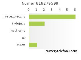 Oceny numeru telefonu 616279599