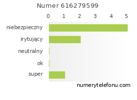 Oceny numeru telefonu 616279599