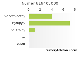 Oceny numeru telefonu 616405000