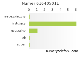 Oceny numeru telefonu 616405011