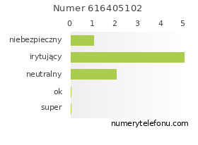 Oceny numeru telefonu 616405102