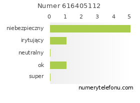 Oceny numeru telefonu 616405112