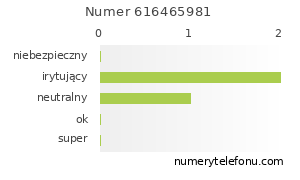 Oceny numeru telefonu 616465981