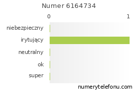 Oceny numeru telefonu 6164734