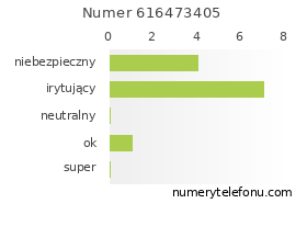 Oceny numeru telefonu 616473405