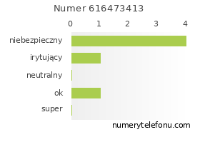 Oceny numeru telefonu 616473413