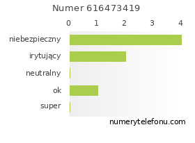 Oceny numeru telefonu 616473419