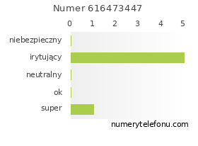 Oceny numeru telefonu 616473447