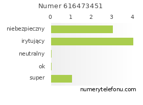 Oceny numeru telefonu 616473451