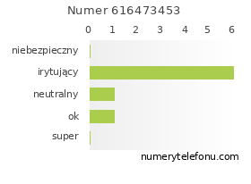 Oceny numeru telefonu 616473453