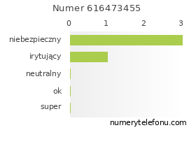 Oceny numeru telefonu 616473455