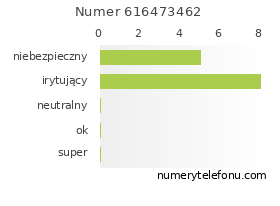 Oceny numeru telefonu 616473462