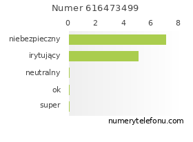 Oceny numeru telefonu 616473499
