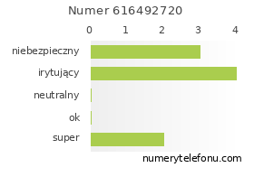 Oceny numeru telefonu 616492720