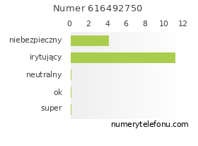 Oceny numeru telefonu 616492750