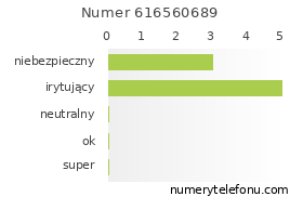 Oceny numeru telefonu 616560689