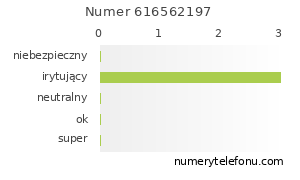 Oceny numeru telefonu 616562197