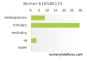 Oceny numeru telefonu 616580115