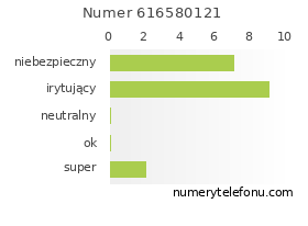 Oceny numeru telefonu 616580121