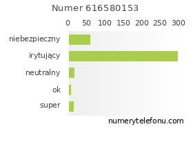 Oceny numeru telefonu 616580153