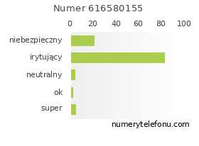 Oceny numeru telefonu 616580155