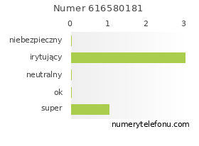 Oceny numeru telefonu 616580181