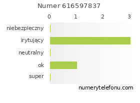 Oceny numeru telefonu 616597837