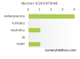 Oceny numeru telefonu 616597848