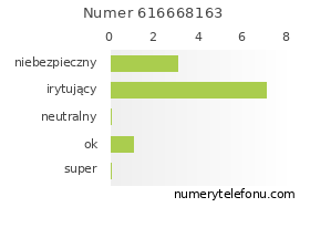 Oceny numeru telefonu 616668163