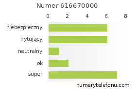 Oceny numeru telefonu 616670000