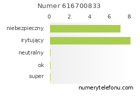 Oceny numeru telefonu 616700833