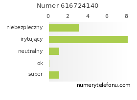 Oceny numeru telefonu 616724140