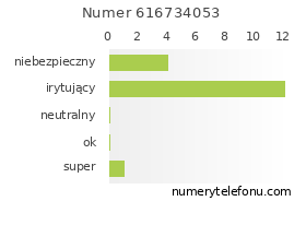 Oceny numeru telefonu 616734053