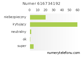 Oceny numeru telefonu 616734192