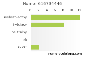 Oceny numeru telefonu 616734446