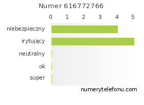 Oceny numeru telefonu 616772766