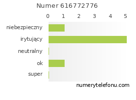 Oceny numeru telefonu 616772776