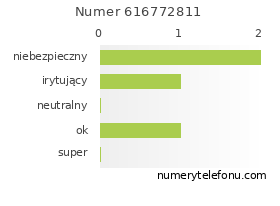 Oceny numeru telefonu 616772811