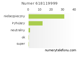 Oceny numeru telefonu 618119999