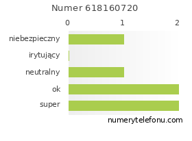 Oceny numeru telefonu 618160720